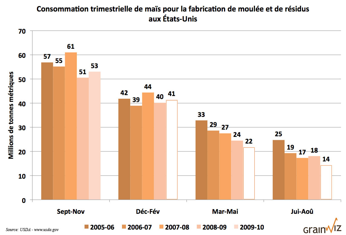 Consommation de maïs pour la fabrication de moulée aux États-Unis Consommation de maïs pour la fabrication de moulée aux États-Unis